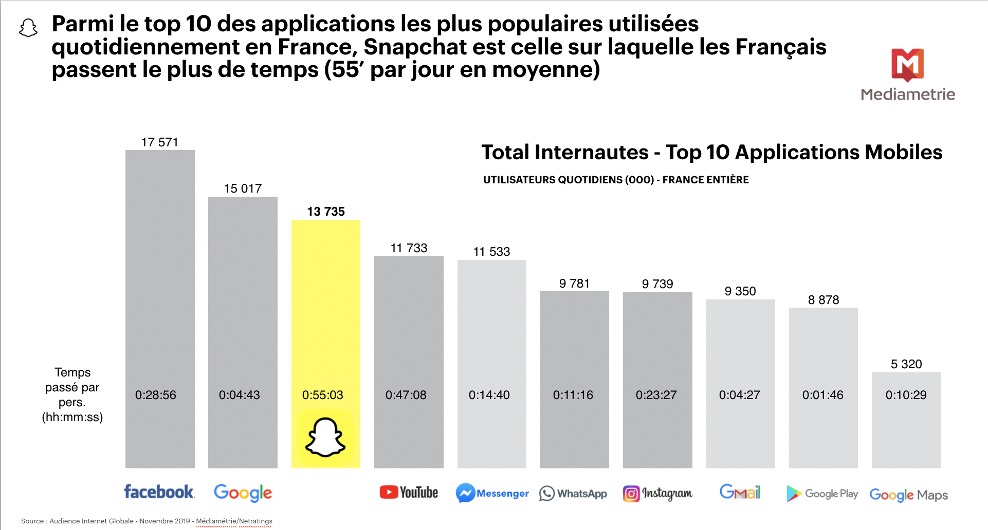 Source Médiamétrie Novembre 2019 en 2020 Snapchat