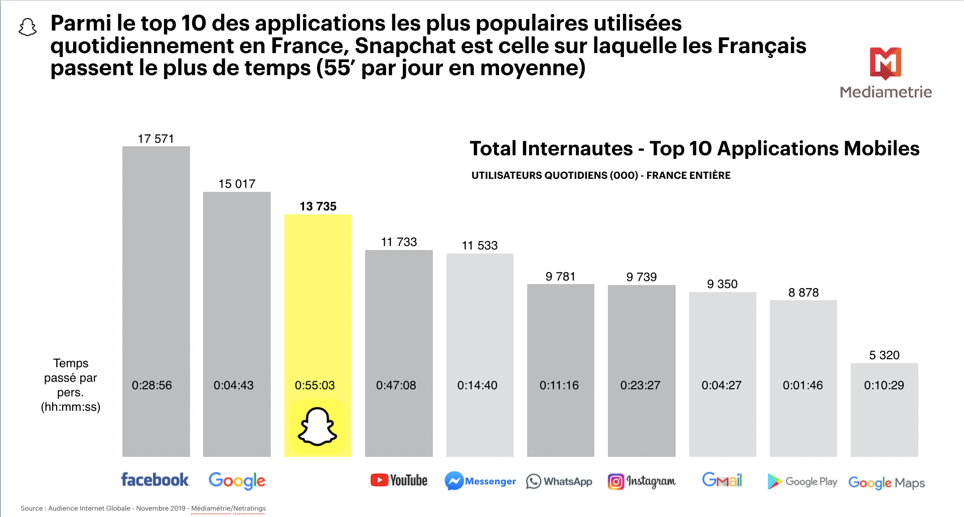 Source Médiamétrie Novembre 2019 en 2020 Snapchat Source Médiamétrie Novembre 2019 en 2020 Snapchat